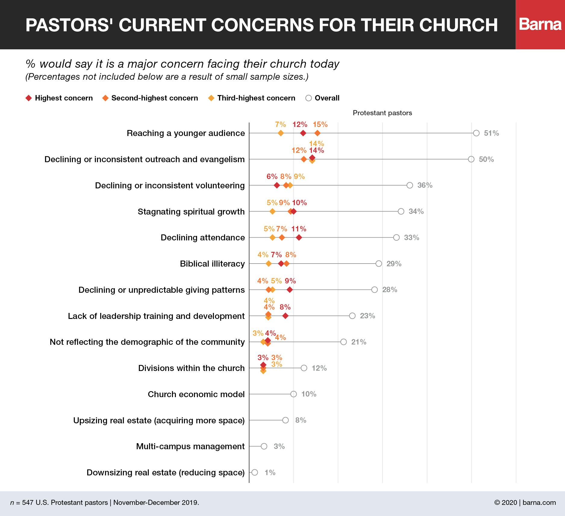 pastor concerns